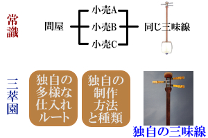 三味線 三萃園の強み 独自の仕入れルート